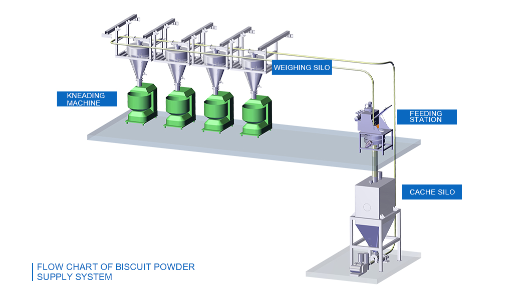 Negative pressure pneumatic conveying